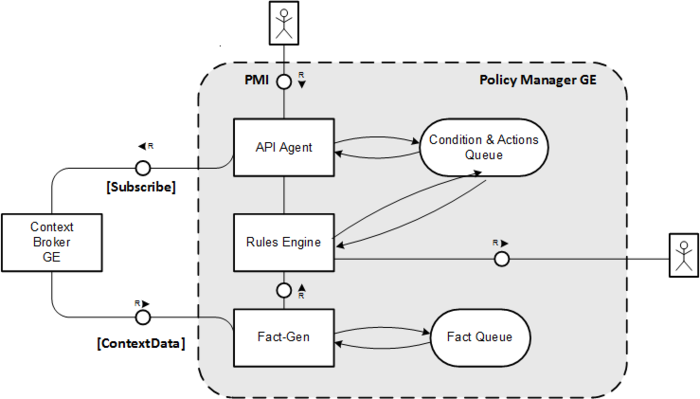 Policy Manager Enabler Architecture Overview