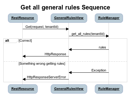 Get all general rules sequence