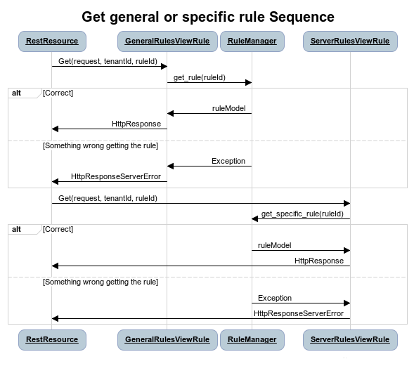 Get general or specific rule sequence