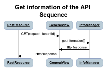 Get Information sequence